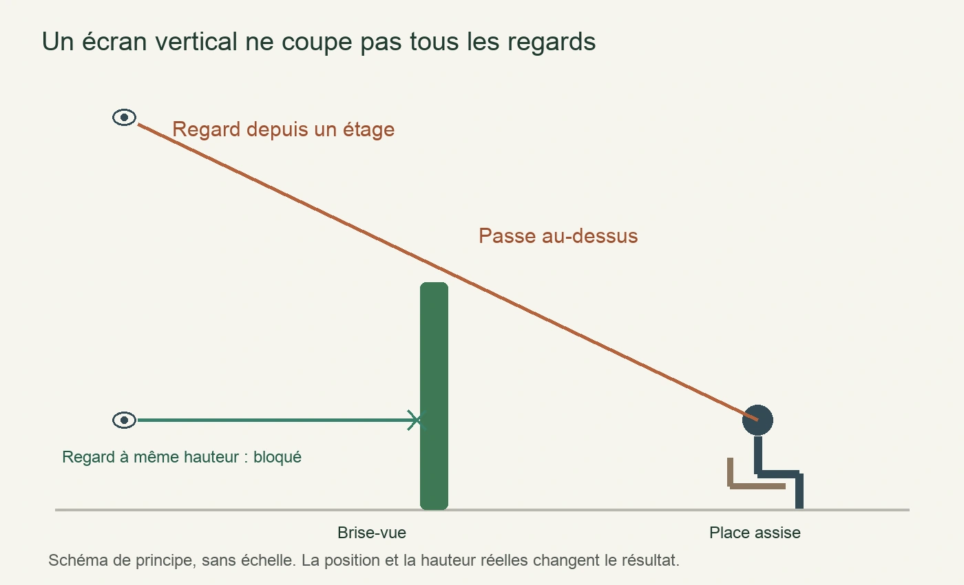 Schéma de côté : un regard horizontal est bloqué par le brise-vue, un regard depuis un étage passe au-dessus vers la place assise